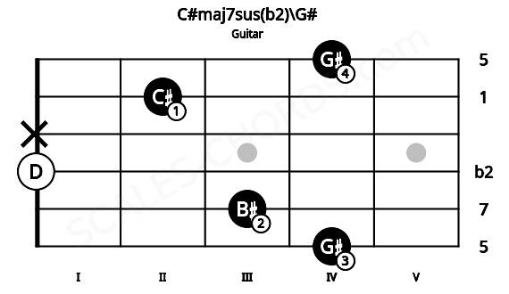 Fretboard image for the C#maj7sus(b2)\G# chord on guitar frets: 4 3 0 x 2 4