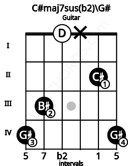 Fretboard image for the C#maj7sus(b2)\G# chord on guitar frets: 4 3 0 x 2 4