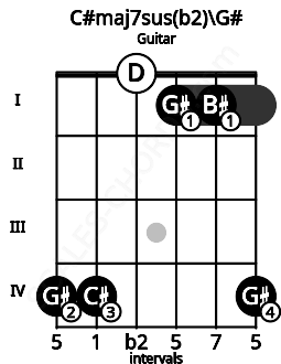 Fretboard image for the C#maj7sus(b2)\G# chord on guitar frets: 4 4 0 1 1 4