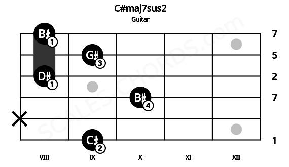 Fretboard image for the C#maj7sus2 chord on guitar frets: 9 x 10 8 9 8