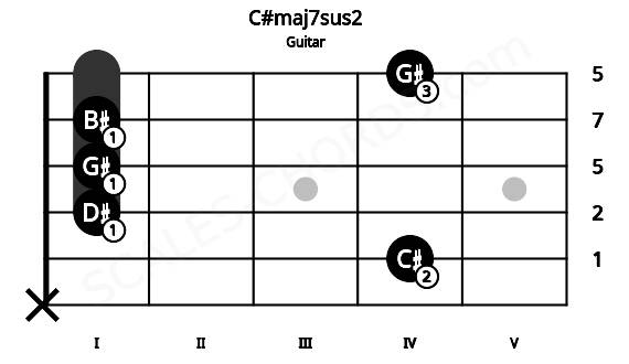 Fretboard image for the C#maj7sus2 chord on guitar frets: x 4 1 1 1 4