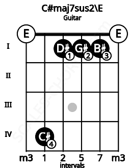 Fretboard image for the C#maj7sus2\E chord on guitar frets: 0 4 1 1 1 0