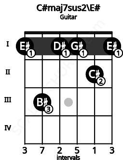 Fretboard image for the C#maj7sus2\E# chord on guitar frets: 1 3 1 1 2 1
