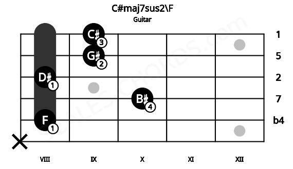 Fretboard image for the C#maj7sus2\F chord on guitar frets: x 8 10 8 9 9
