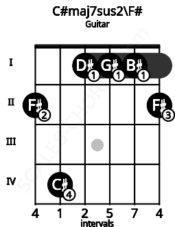 Fretboard image for the C#maj7sus2\F# chord on guitar frets: 2 4 1 1 1 2