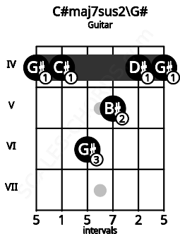 Fretboard image for the C#maj7sus2\G# chord on guitar frets: 4 4 6 5 4 4