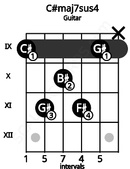 Fretboard image for the C#maj7sus4 chord on guitar frets: 9 11 10 11 9 x