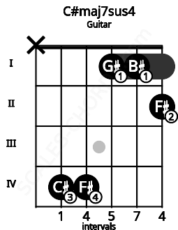 Fretboard image for the C#maj7sus4 chord on guitar frets: x 4 4 1 1 2