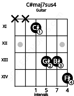 Fretboard image for the C#maj7sus4 chord on guitar frets: x x 11 13 13 14