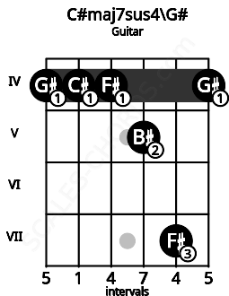 Fretboard image for the C#maj7sus4\G# chord on guitar frets: 4 4 4 5 7 4