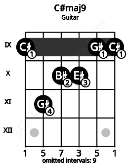 Fretboard image for the C#maj9 chord on guitar frets: 9 11 10 10 9 9