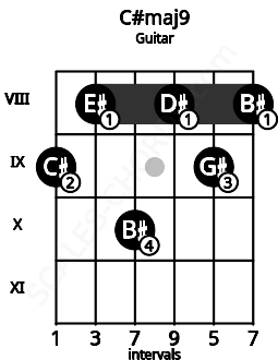 Fretboard image for the C#maj9 chord on guitar frets: 9 8 10 8 9 8