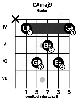 Fretboard image for the C#maj9 chord on guitar frets: x 4 6 5 6 4