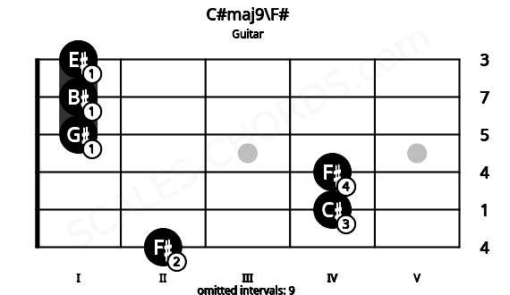 Fretboard image for the C#maj9\F# chord on guitar frets: 2 4 4 1 1 1