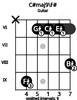 Fretboard image for the C#maj9\F# chord on guitar frets: x 9 6 6 6 8