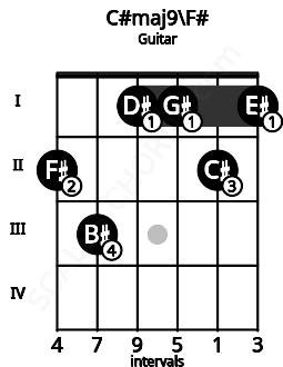 Fretboard image for the C#maj9\Gb chord on guitar frets: 2 3 1 1 2 1