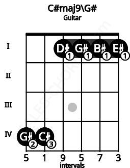 Fretboard image for the C#maj9\G# chord on guitar frets: 4 4 1 1 1 1