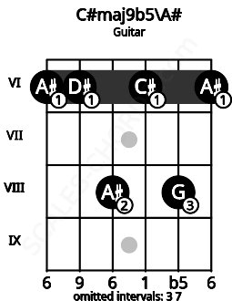 Fretboard image for the C#maj9b5\A# chord on guitar frets: 6 6 8 6 8 6
