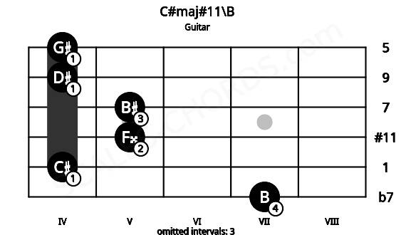 Fretboard image for the C#maj#11\B chord on guitar frets: 7 4 5 5 4 4