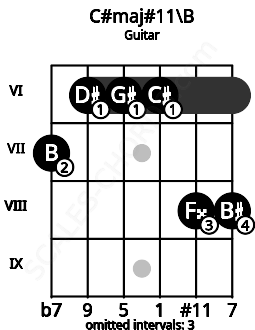 Fretboard image for the C#maj#11\B chord on guitar frets: 7 6 6 6 8 8