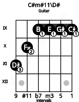 Fretboard image for the C#m#11\D# chord on guitar frets: 11 10 9 9 9 9
