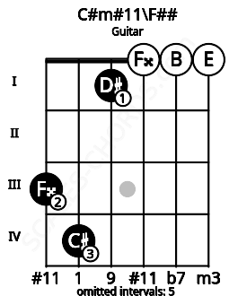 Fretboard image for the C#m#11\F## chord on guitar frets: 3 4 1 0 0 0