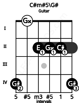 Fretboard image for the C#m#5\Ab chord on guitar frets: 4 0 2 2 2 4