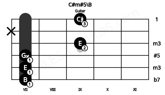 Fretboard image for the C#m#5\B chord on guitar frets: 7 7 7 9 x 9