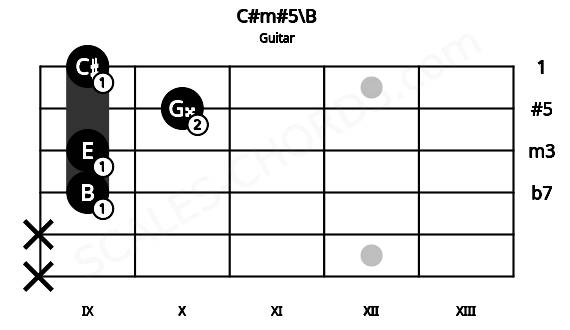 Fretboard image for the C#m#5\B chord on guitar frets: x x 9 9 10 9
