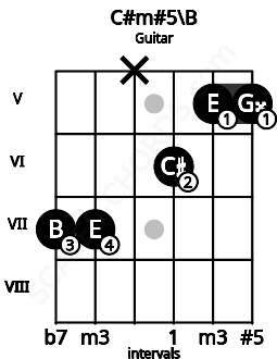 Fretboard image for the C#m#5\B chord on guitar frets: 7 7 x 6 5 5