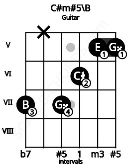 Fretboard image for the C#m#5\B chord on guitar frets: 7 x 7 6 5 5