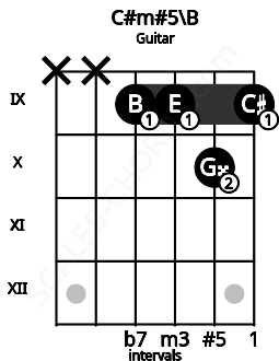Fretboard image for the C#m#5\B chord on guitar frets: x x 9 9 10 9