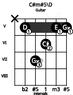 Fretboard image for the C#m#5\D chord on guitar frets: x 5 7 6 5 5