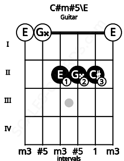 Fretboard image for the C#m#5\E chord on guitar frets: 0 0 2 2 2 0