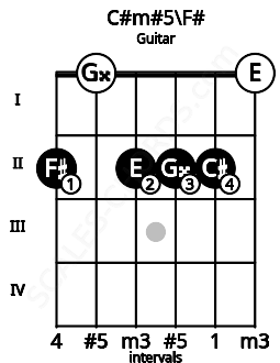 Fretboard image for the C#m#5\F# chord on guitar frets: 2 0 2 2 2 0