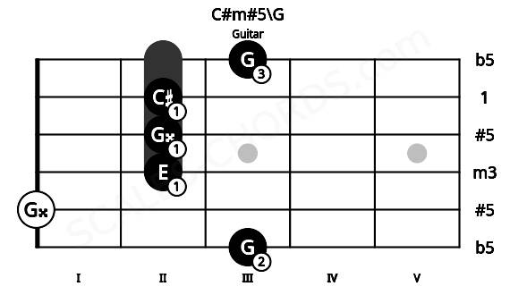 Fretboard image for the C#m#5\G chord on guitar frets: 3 0 2 2 2 3