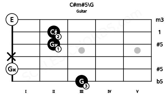 Fretboard image for the C#m#5\G chord on guitar frets: 3 0 x 2 2 0