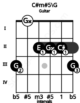 Fretboard image for the C#m#5\G chord on guitar frets: 3 0 2 2 2 3