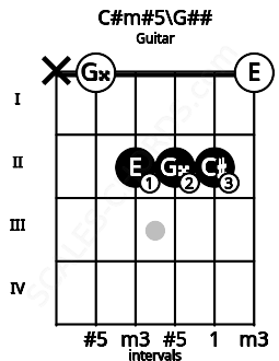 Fretboard image for the C#m#5\G## chord on guitar frets: x 0 2 2 2 0
