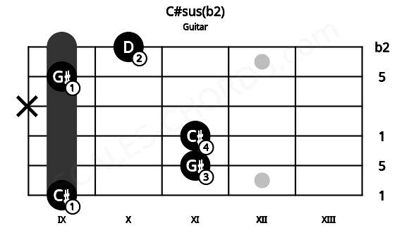 Fretboard image for the C#sus(b2) chord on guitar frets: 9 11 11 x 9 10