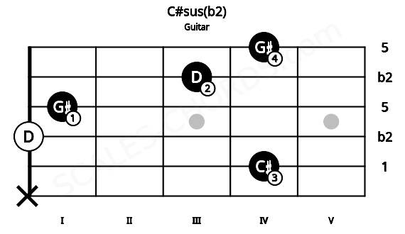 Fretboard image for the C#sus(b2) chord on guitar frets: x 4 0 1 3 4