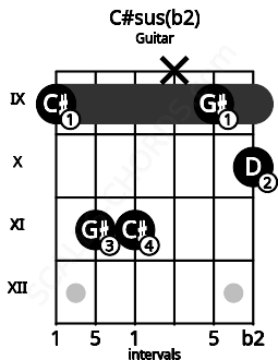 Fretboard image for the C#sus(b2) chord on guitar frets: 9 11 11 x 9 10