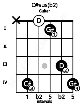 Fretboard image for the C#sus(b2) chord on guitar frets: x 4 0 1 3 4