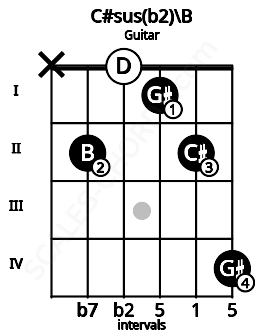 Fretboard image for the C#sus(b2)\B chord on guitar frets: x 2 0 1 2 4