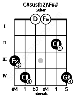 Fretboard image for the C#sus(b2)\F## chord on guitar frets: 3 4 0 0 2 4