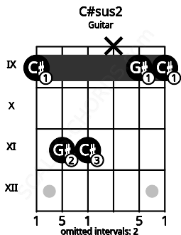 Fretboard image for the C#sus2 chord on guitar frets: 9 11 11 x 9 9
