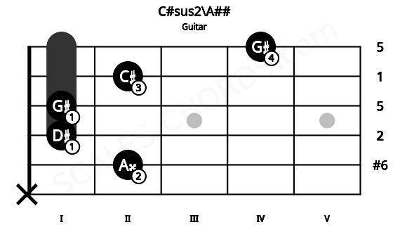 Fretboard image for the C#sus2\A## chord on guitar frets: x 2 1 1 2 4