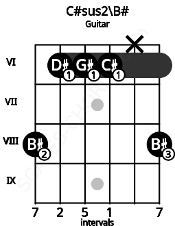 Fretboard image for the C#sus2\B# chord on guitar frets: 8 6 6 6 x 8