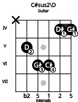 Fretboard image for the C#sus2\Ebb chord on guitar frets: x 5 6 6 4 4