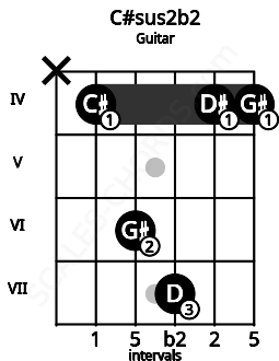 Fretboard image for the C#sus2b2 chord on guitar frets: x 4 6 7 4 4